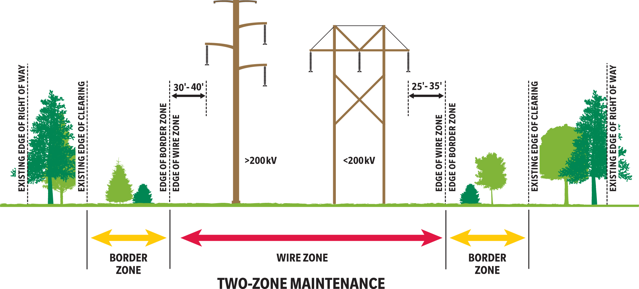 Transmission System Vegetation Management