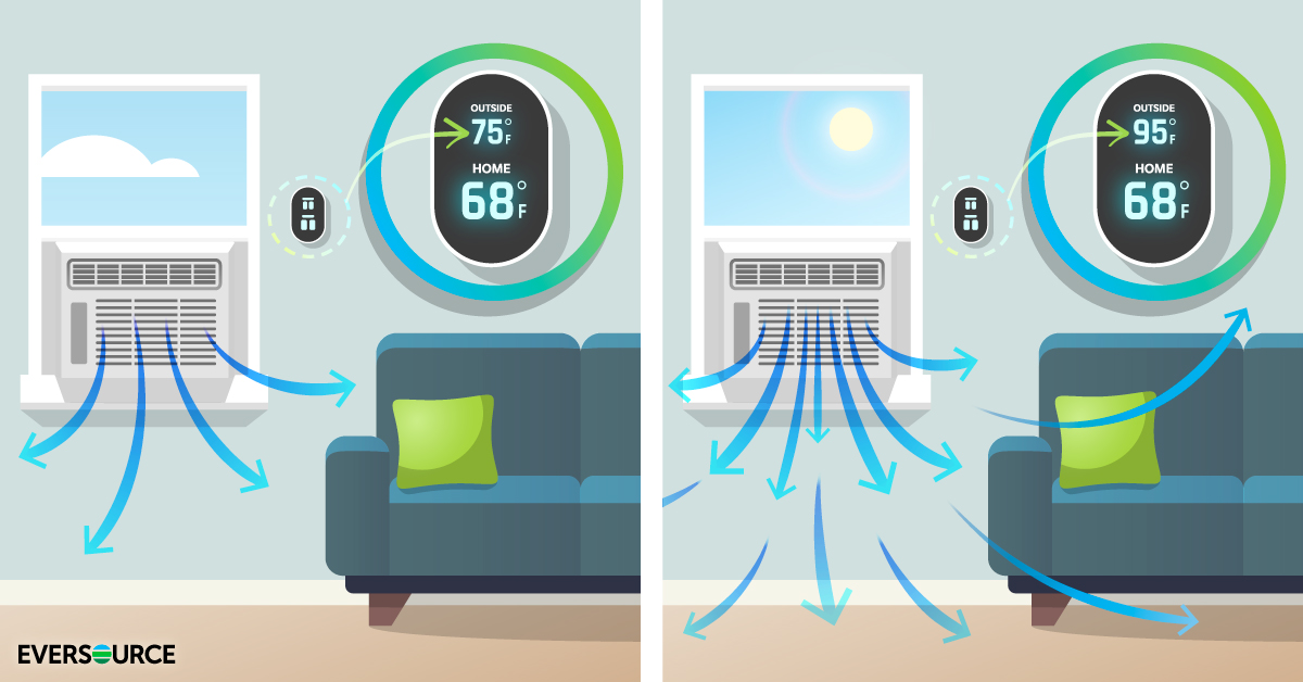 Graphic showing an air conditioner working harder on a hotter day